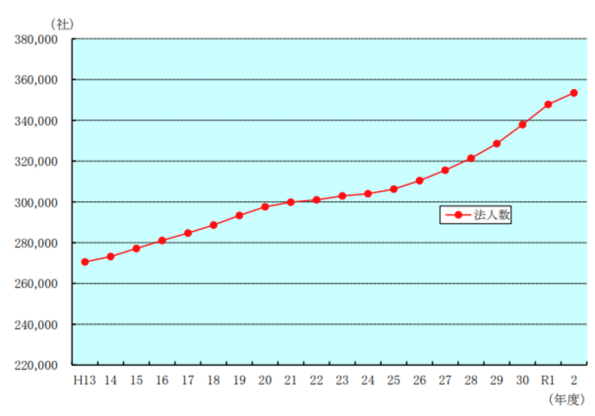 不動産業,法人数