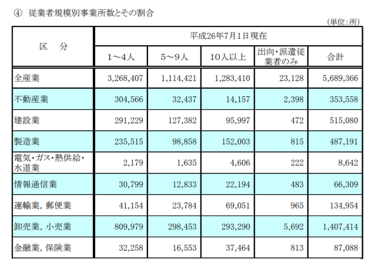 従業者規模別事業所数