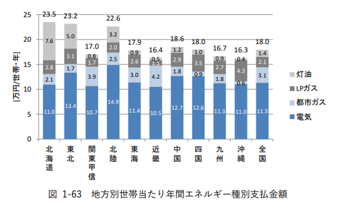 地方別世帯当たり年間エネルギー種別支払金額