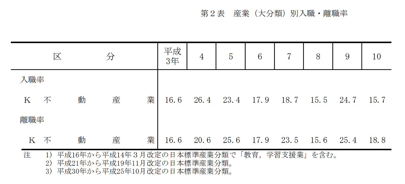 産業別入職,離職率