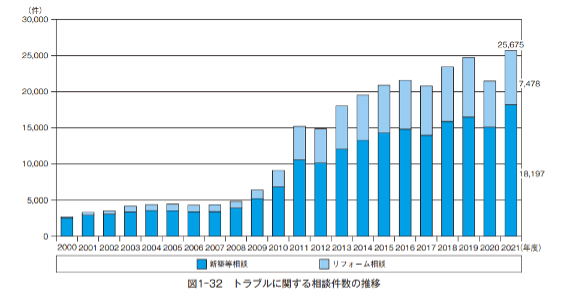 家,不具合,相談件数