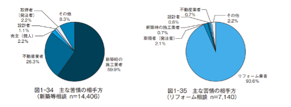 住宅相談統計年報2022