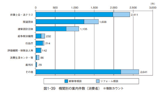 住まいるダイヤル,相談,案内件数