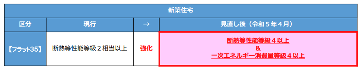 省エネルギー性,基準