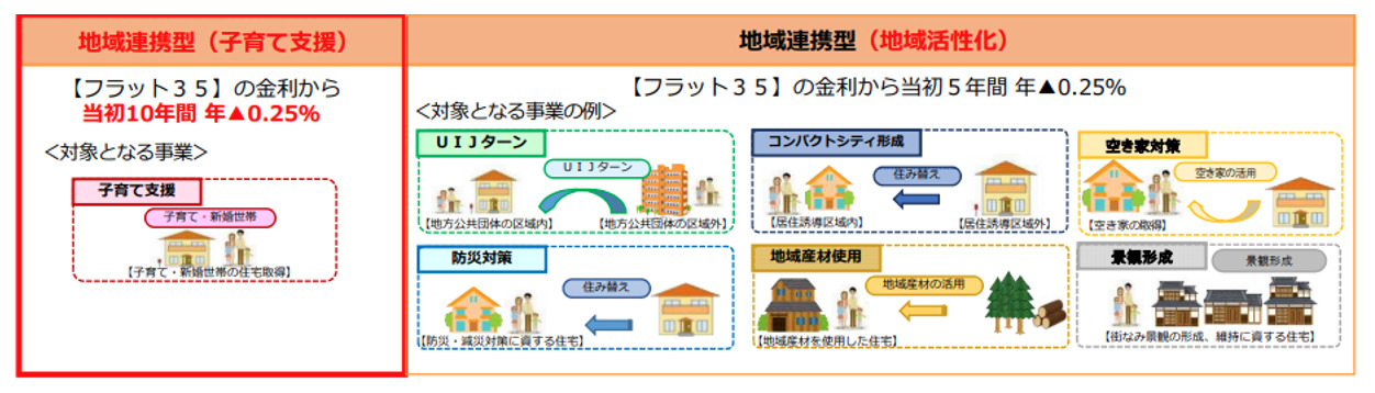 地域連携型子育て支援,フラット35