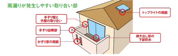 雨漏り,取り合い部,処理状況