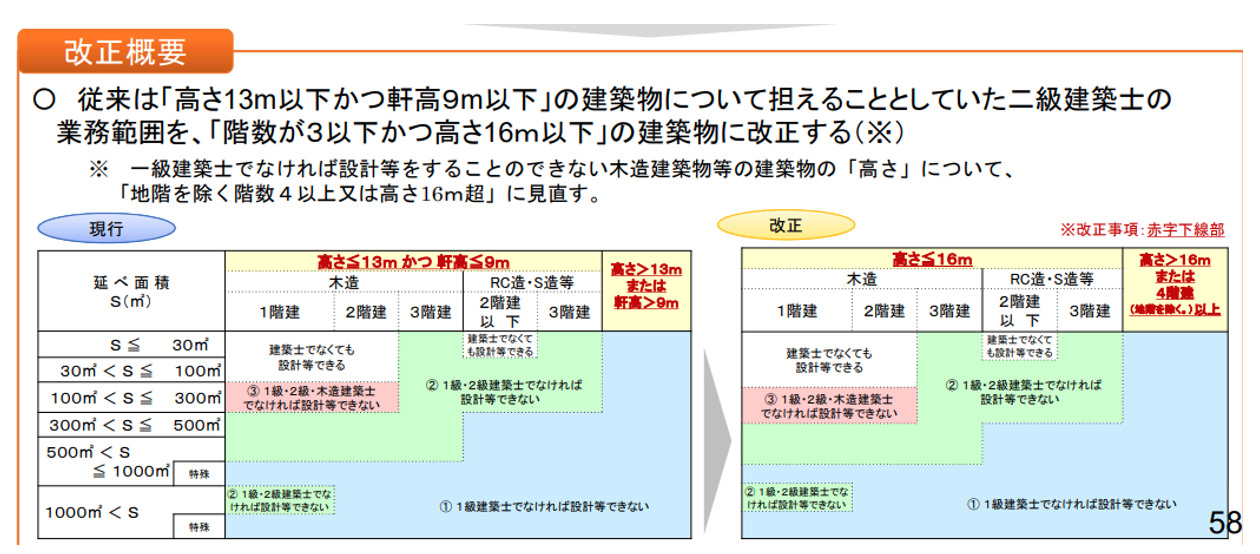 二級建築士,独占業務範囲,改正