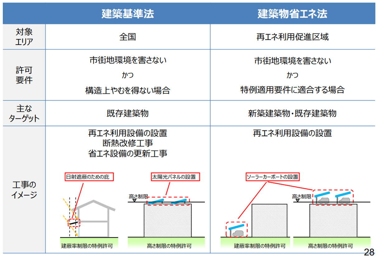 建築基準法,建築物省エネ法