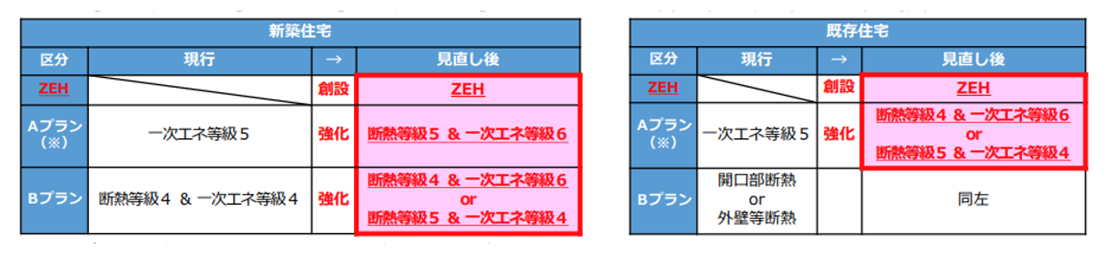 リノベ融資,省エネルギー性,基準