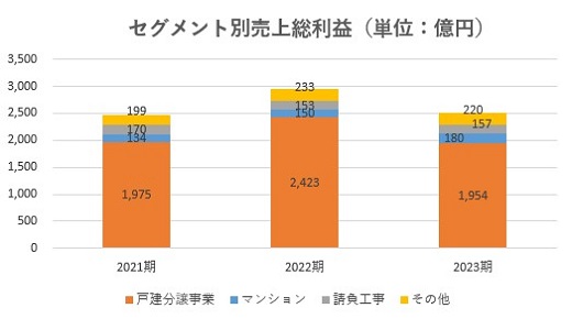 飯田グループホールディングス,実績,2023