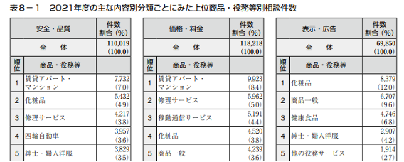 2021,上位商品,役務等別相談件数
