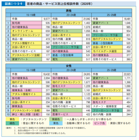 若者の商品・サービス別上位相談件数,2020年