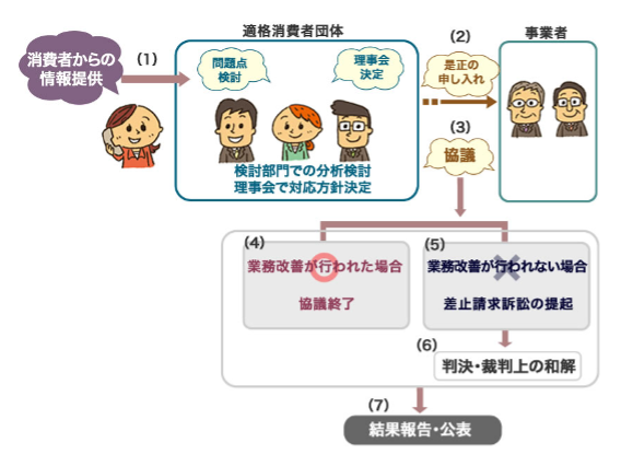 消費者団体訴訟制度