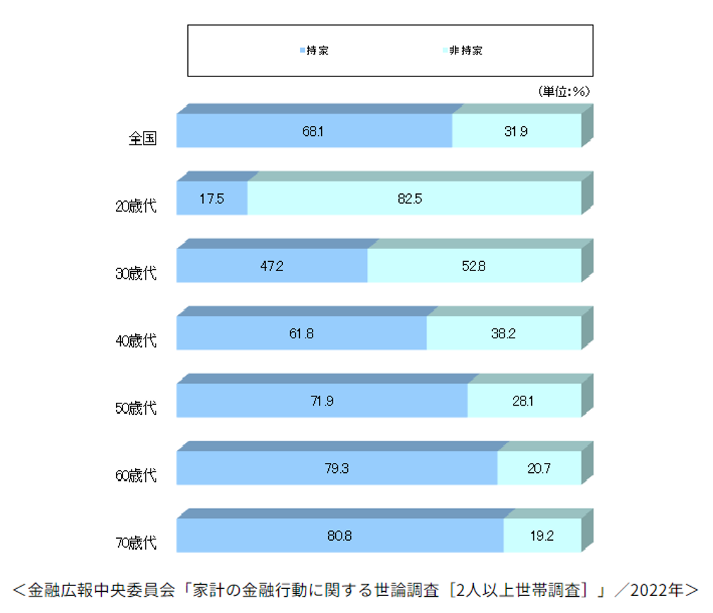 家計の金融行動に関する世論調査,持家