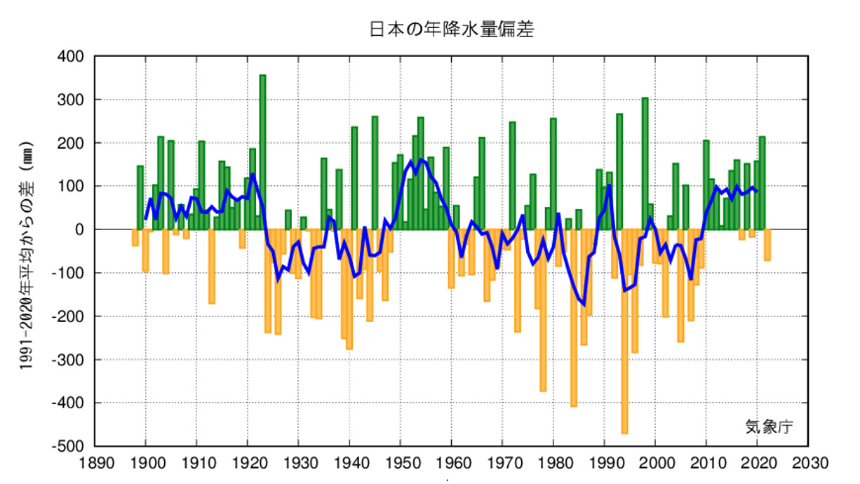 日本の年降水量偏差