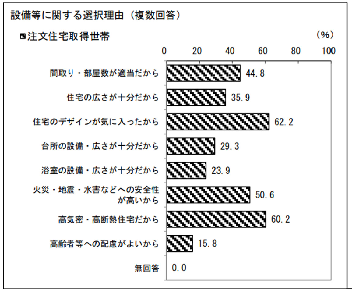 設備等に関する選択理由