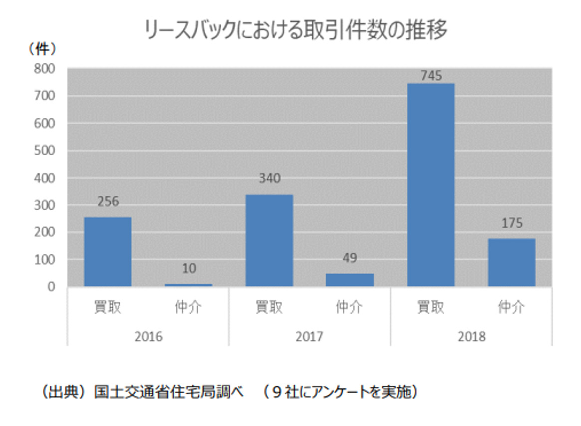 リースバックにおける取引件数の推移