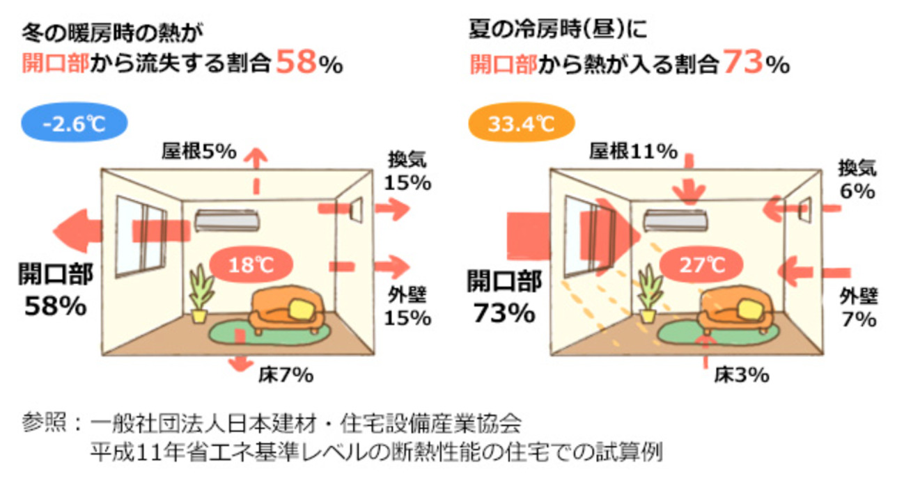 平成11年省エネ基準レベルの断熱性能の住宅での試算例
