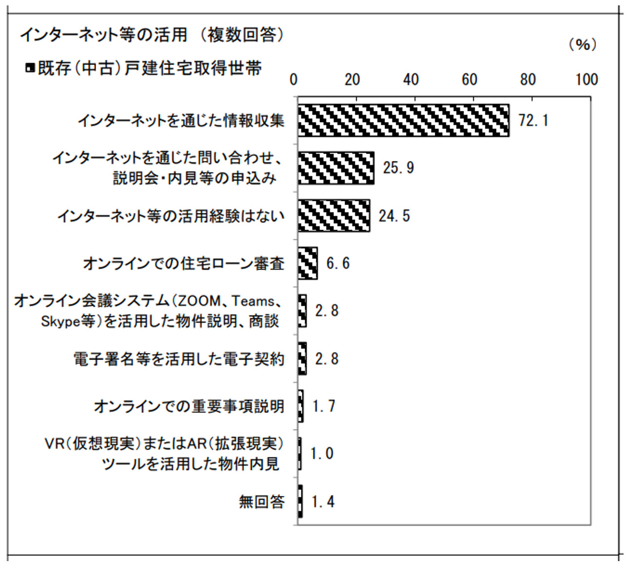 インターネット等の活用,住宅市場動向調査