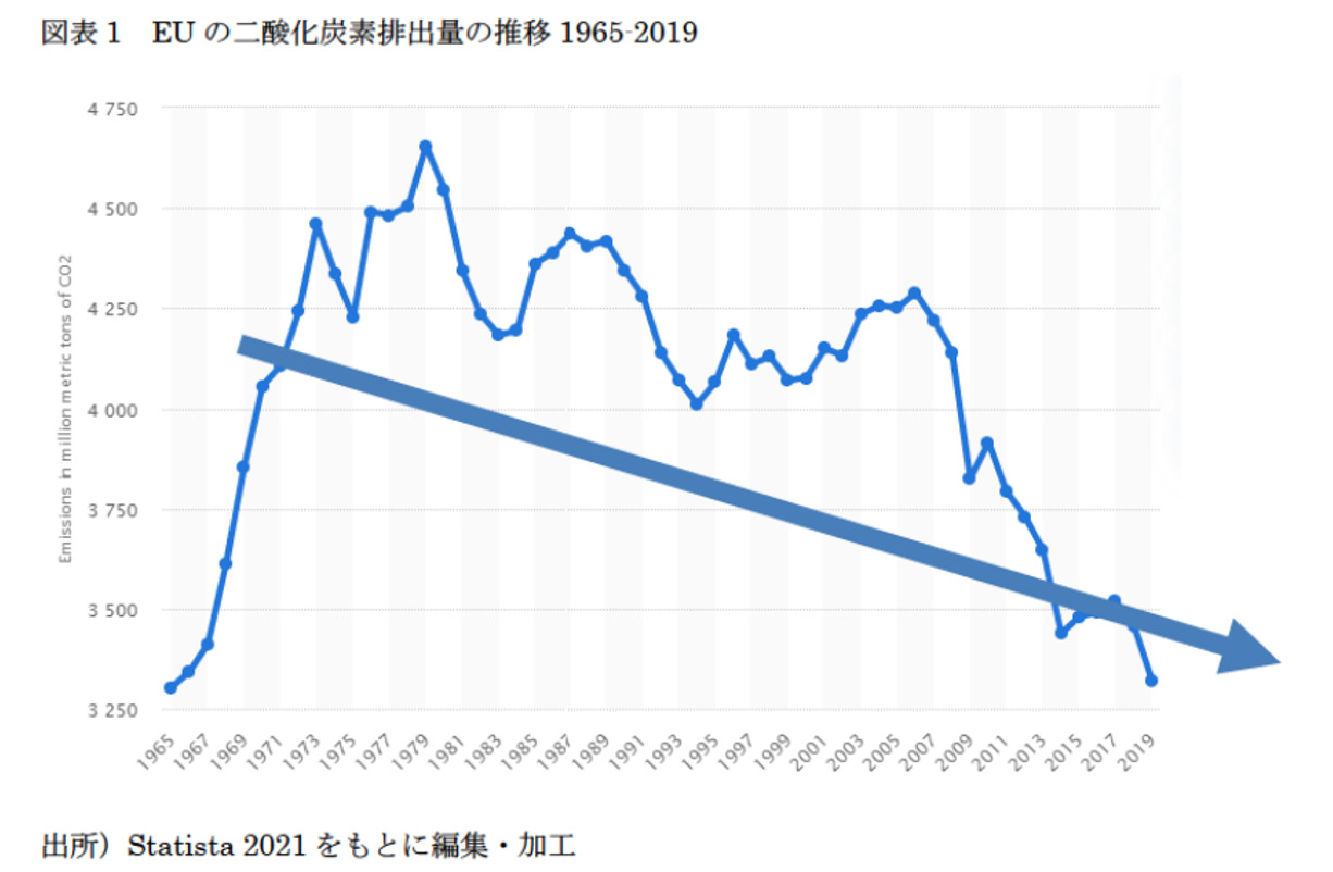 EUの二酸化炭素排出量の推移