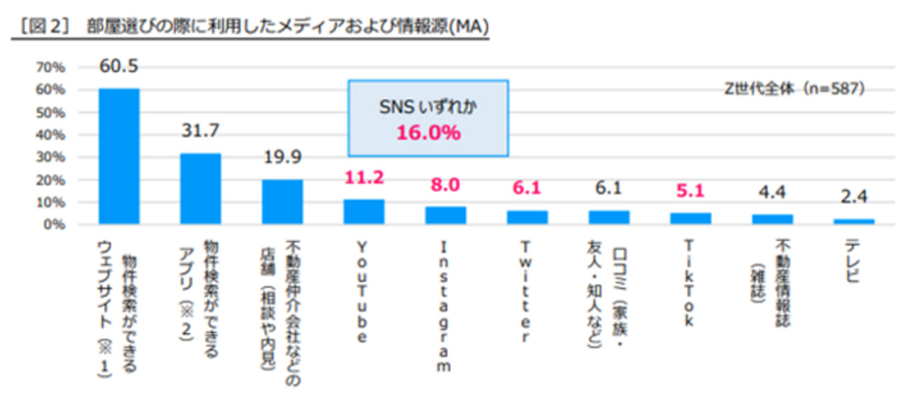 部屋選び,利用,メディア