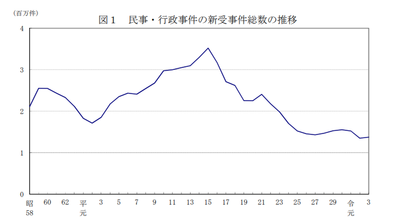 民事・行政事件の新受事件総数の推移