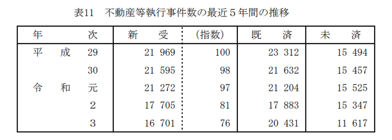 不動産等執行事件数の最近5年間の推移