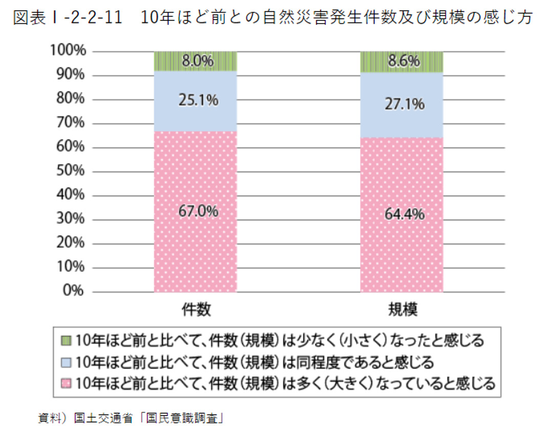 住宅の居住志向及び購買等に関しての意識調査