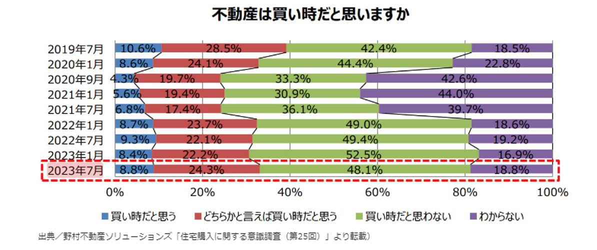 住宅の居住志向及び購買等に関しての意識調査