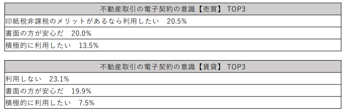 住宅の居住志向及び購買等に関しての意識調査