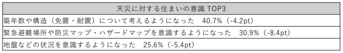 住宅の居住志向及び購買等に関しての意識調査