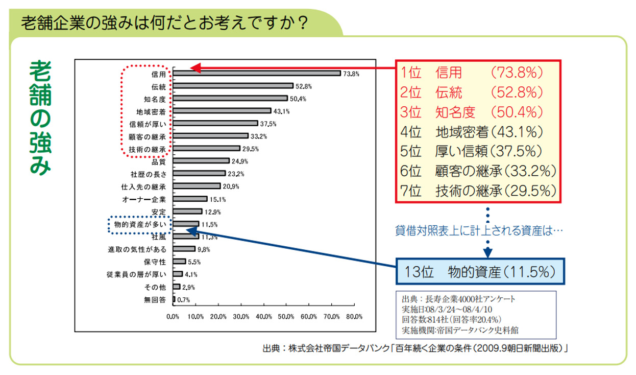 老舗企業の強み,帝国データバンク