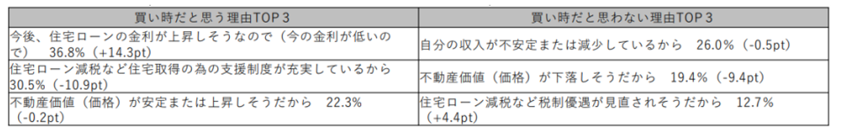住宅の居住志向及び購買等に関しての意識調査