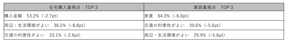 住宅の居住志向及び購買等に関しての意識調査