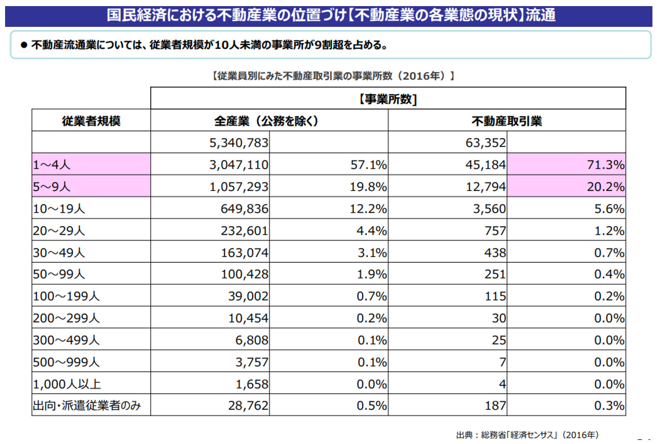 国民経済における不動産業の位置付け
