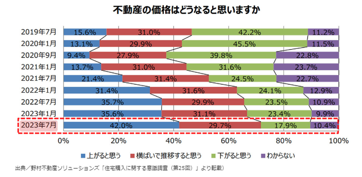 住宅の居住志向及び購買等に関しての意識調査
