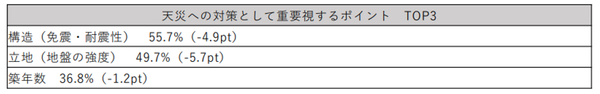 住宅の居住志向及び購買等に関しての意識調査