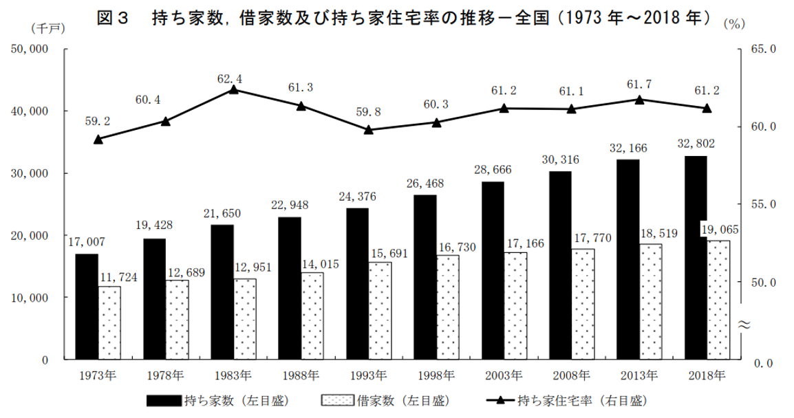 住宅の居住志向及び購買等に関しての意識調査