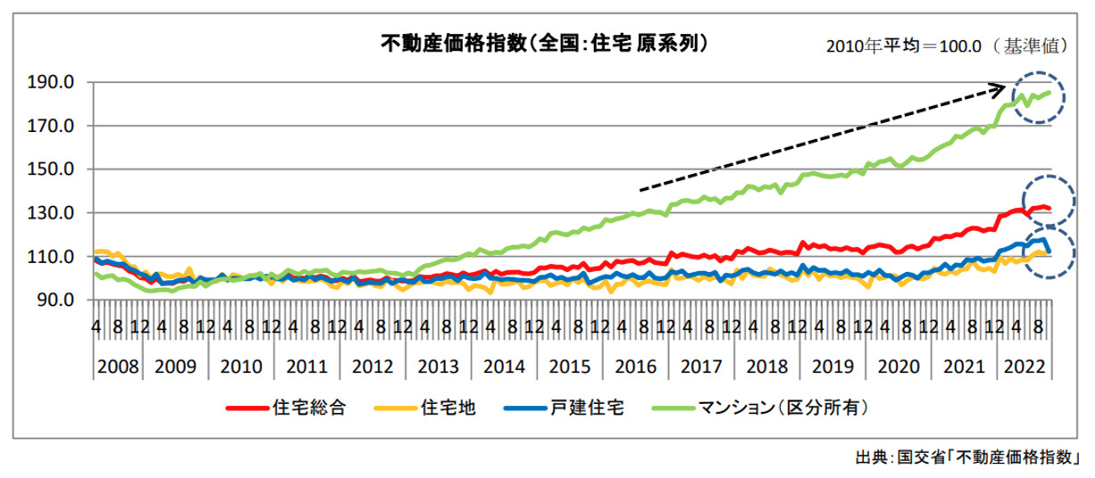 住宅の居住志向及び購買等に関しての意識調査