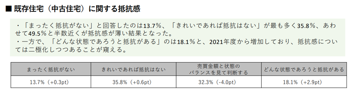 住宅の居住志向及び購買等に関しての意識調査