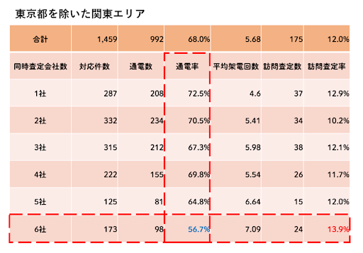 通電率,訪問査定率,東京都以外の関東