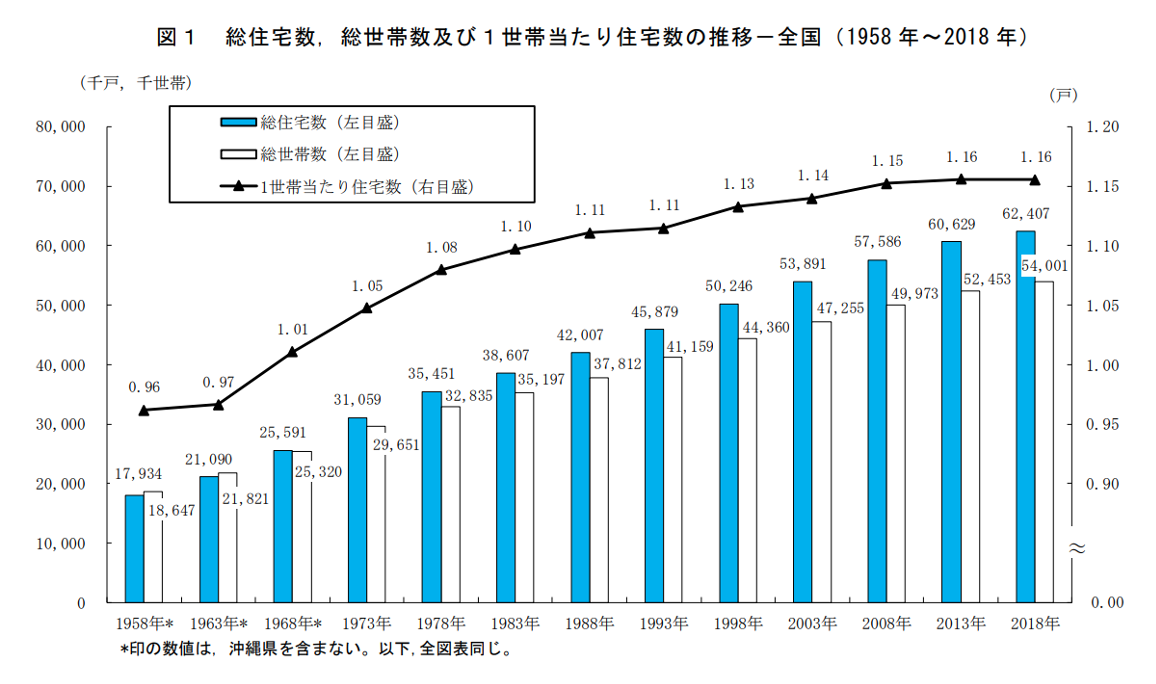 住宅の居住志向及び購買等に関しての意識調査
