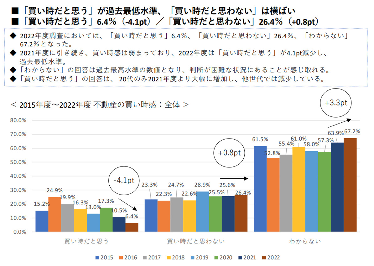 住宅の居住志向及び購買等に関しての意識調査