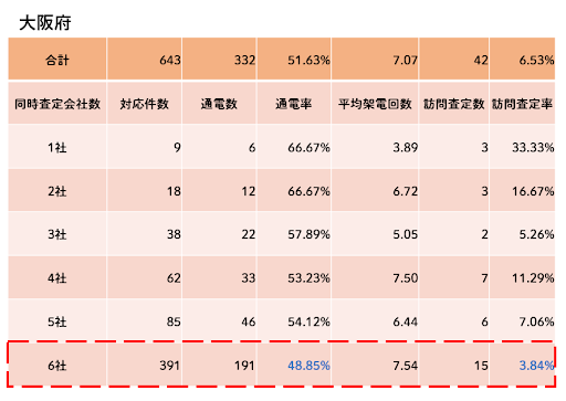 通電率,訪問査定率,大阪府