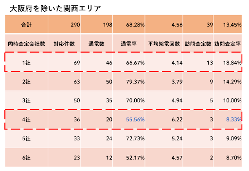 通電率,訪問査定率,大阪府を除いた関西エリア