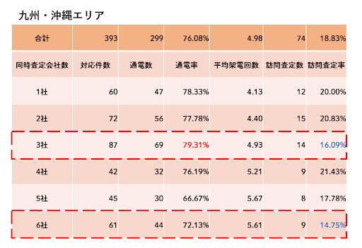 通電率,訪問査定率,九州・沖縄
