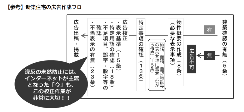 新築住宅の広告作成フロー