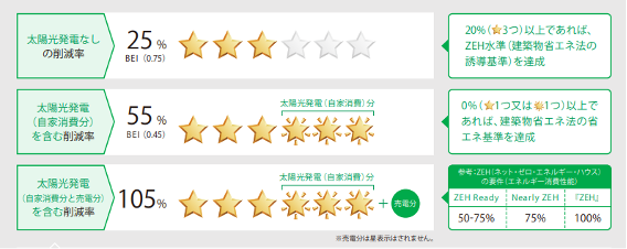 省エネ性能表示制度,ラベル,エネルギー消費性能