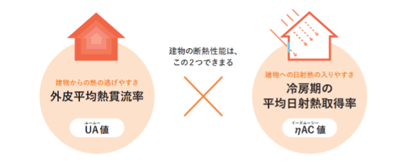 省エネ性能表示制度,ラベル,断熱性能