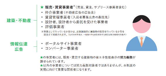 国土交通省,ガイドライン,省エネ性能,説明